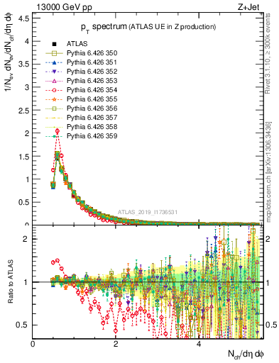Plot of ch.pt in 13000 GeV pp collisions