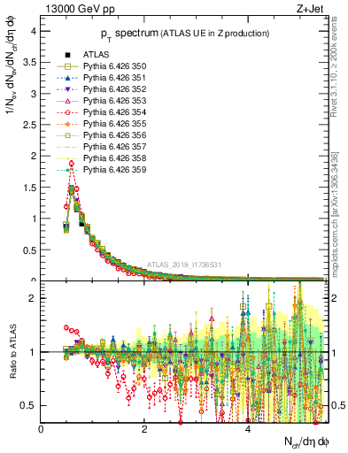 Plot of ch.pt in 13000 GeV pp collisions