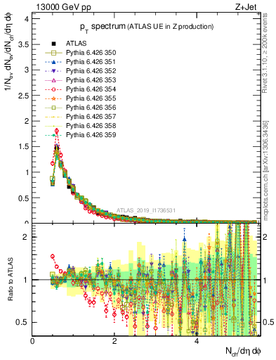 Plot of ch.pt in 13000 GeV pp collisions