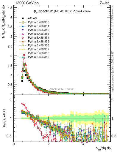Plot of ch.pt in 13000 GeV pp collisions