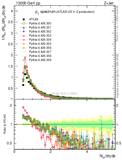 Plot of ch.pt in 13000 GeV pp collisions