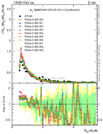 Plot of ch.pt in 13000 GeV pp collisions