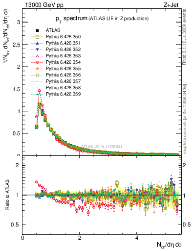 Plot of ch.pt in 13000 GeV pp collisions