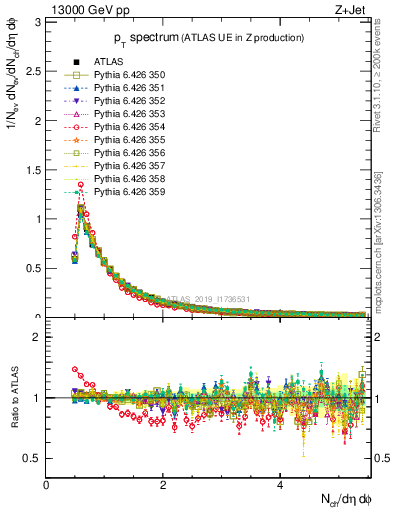 Plot of ch.pt in 13000 GeV pp collisions