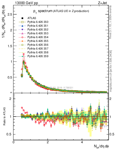 Plot of ch.pt in 13000 GeV pp collisions