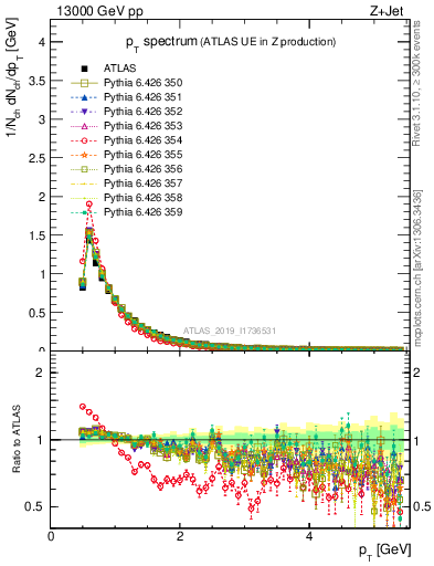 Plot of ch.pt in 13000 GeV pp collisions