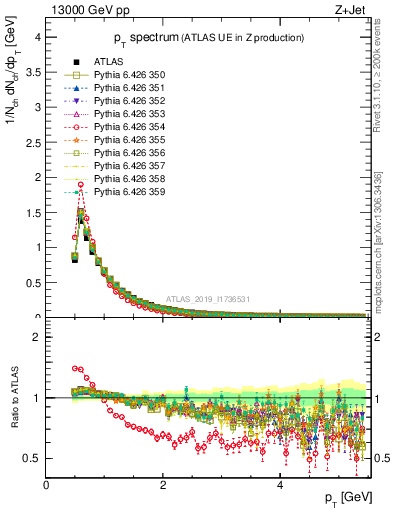 Plot of ch.pt in 13000 GeV pp collisions