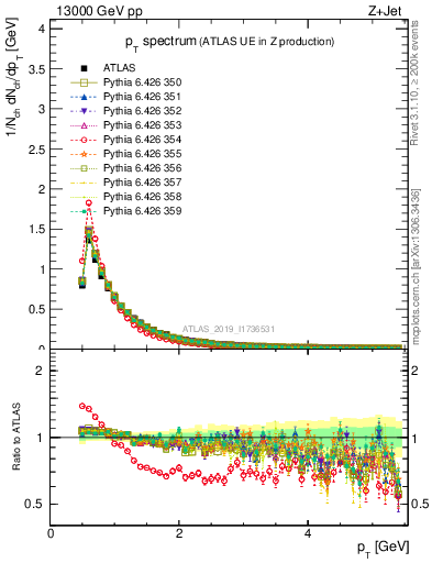 Plot of ch.pt in 13000 GeV pp collisions