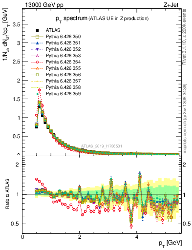 Plot of ch.pt in 13000 GeV pp collisions