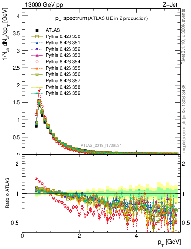 Plot of ch.pt in 13000 GeV pp collisions
