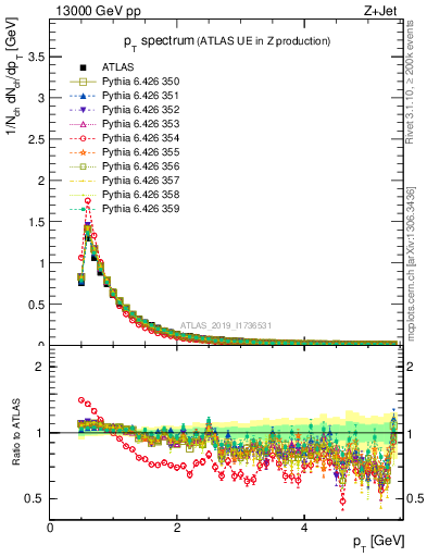 Plot of ch.pt in 13000 GeV pp collisions