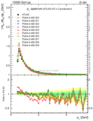 Plot of ch.pt in 13000 GeV pp collisions