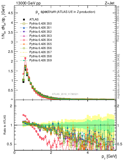 Plot of ch.pt in 13000 GeV pp collisions