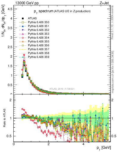 Plot of ch.pt in 13000 GeV pp collisions
