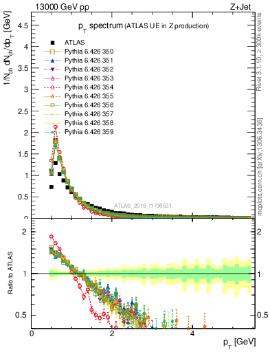 Plot of ch.pt in 13000 GeV pp collisions