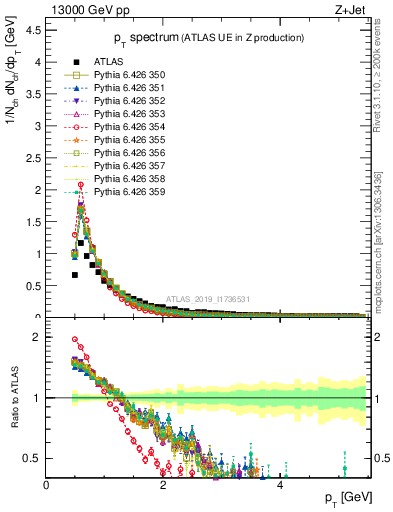 Plot of ch.pt in 13000 GeV pp collisions