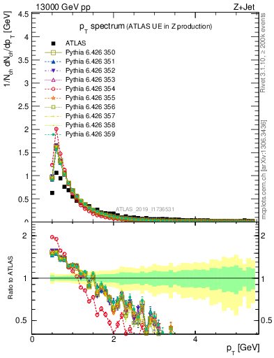 Plot of ch.pt in 13000 GeV pp collisions