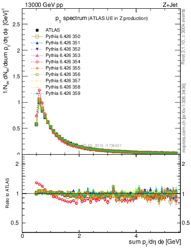 Plot of ch.pt in 13000 GeV pp collisions