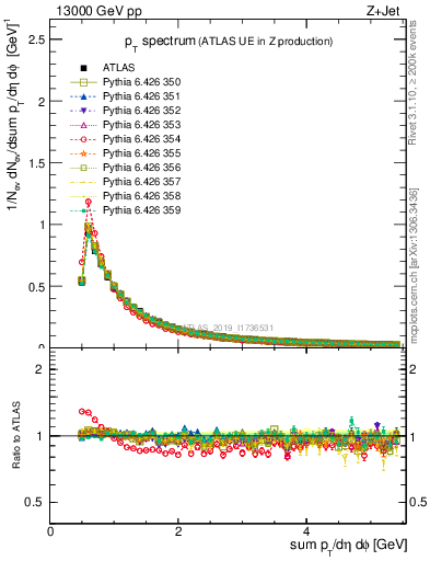 Plot of ch.pt in 13000 GeV pp collisions