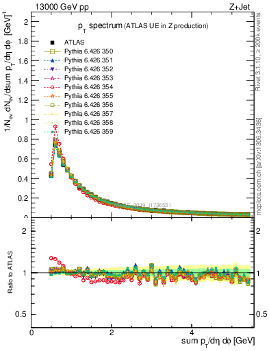 Plot of ch.pt in 13000 GeV pp collisions