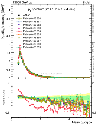 Plot of ch.pt in 13000 GeV pp collisions