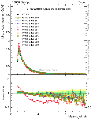 Plot of ch.pt in 13000 GeV pp collisions