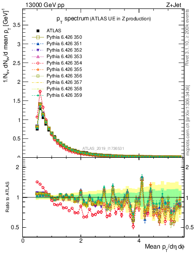 Plot of ch.pt in 13000 GeV pp collisions