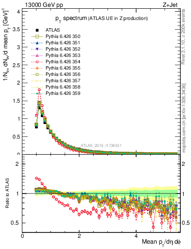 Plot of ch.pt in 13000 GeV pp collisions