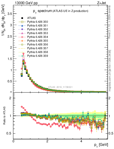 Plot of ch.pt in 13000 GeV pp collisions