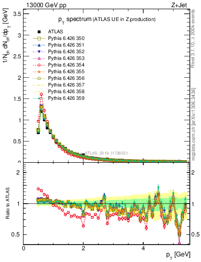 Plot of ch.pt in 13000 GeV pp collisions