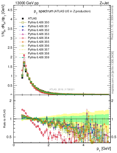 Plot of ch.pt in 13000 GeV pp collisions