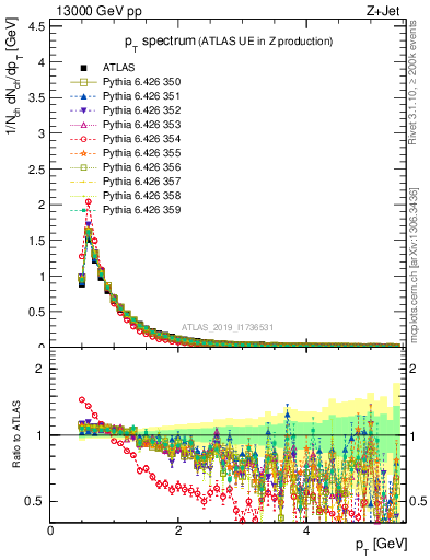 Plot of ch.pt in 13000 GeV pp collisions