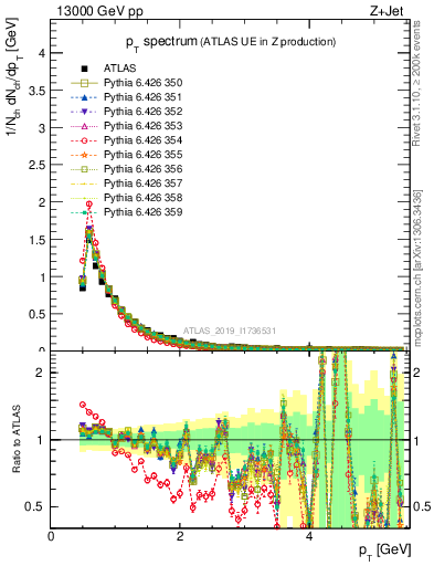 Plot of ch.pt in 13000 GeV pp collisions
