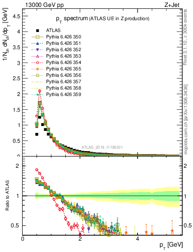 Plot of ch.pt in 13000 GeV pp collisions