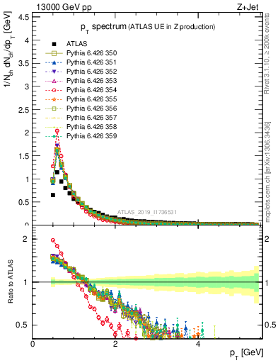 Plot of ch.pt in 13000 GeV pp collisions
