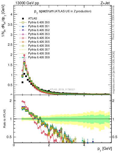 Plot of ch.pt in 13000 GeV pp collisions