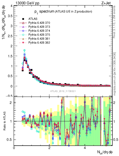Plot of ch.pt in 13000 GeV pp collisions
