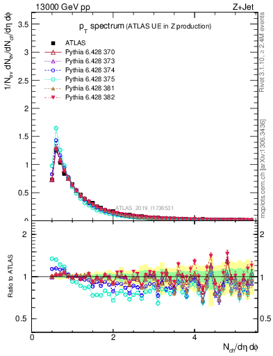 Plot of ch.pt in 13000 GeV pp collisions
