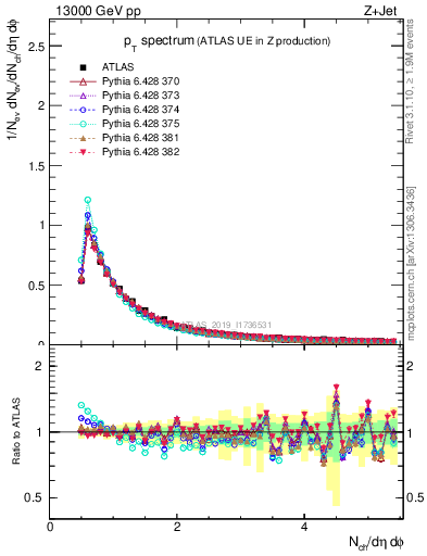 Plot of ch.pt in 13000 GeV pp collisions