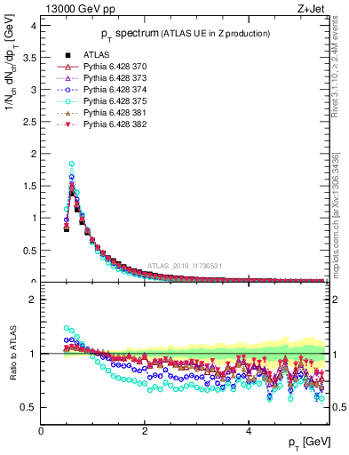 Plot of ch.pt in 13000 GeV pp collisions