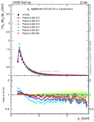 Plot of ch.pt in 13000 GeV pp collisions
