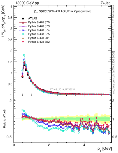 Plot of ch.pt in 13000 GeV pp collisions