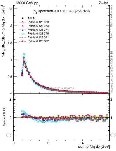 Plot of ch.pt in 13000 GeV pp collisions