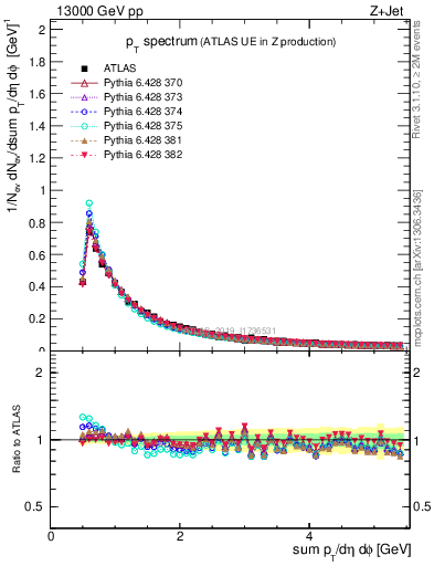 Plot of ch.pt in 13000 GeV pp collisions