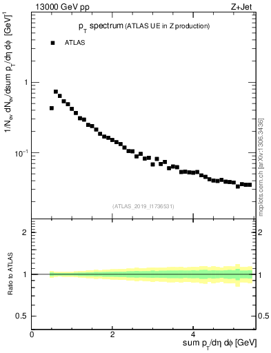 Plot of ch.pt in 13000 GeV pp collisions