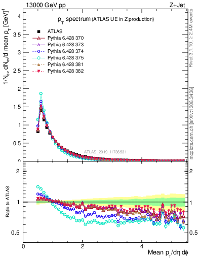 Plot of ch.pt in 13000 GeV pp collisions