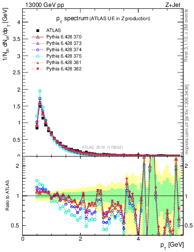 Plot of ch.pt in 13000 GeV pp collisions