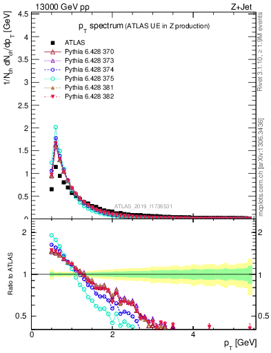 Plot of ch.pt in 13000 GeV pp collisions