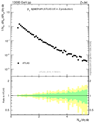 Plot of ch.pt in 13000 GeV pp collisions