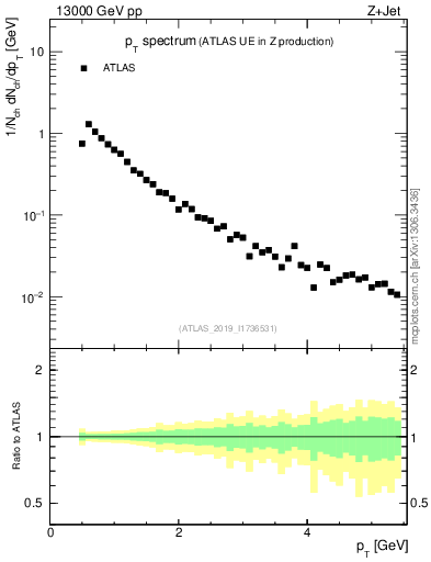 Plot of ch.pt in 13000 GeV pp collisions